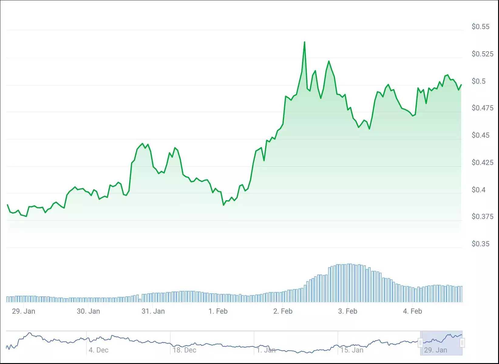 chart