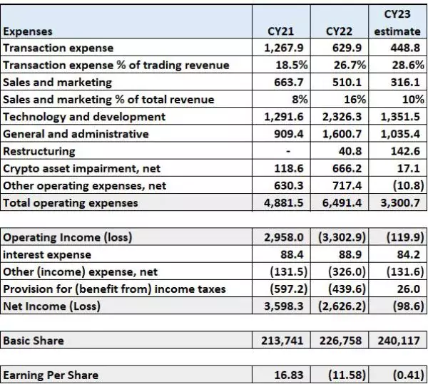 coinbase-financials-2021-2023
