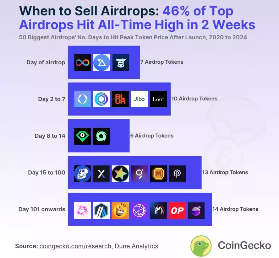 CoinGecko-Airdrops