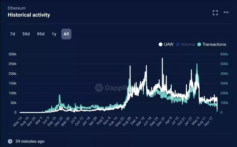 ethereum-users-activity-chart