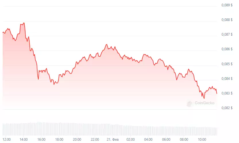 Курс-Dogecoin-график-DOGE-и-рыночная-капитализация-CoinGecko