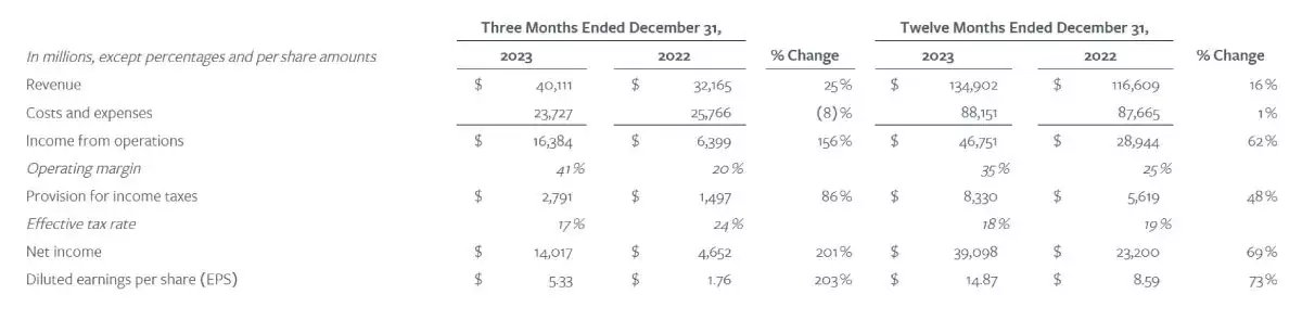 meta-financial-report-2023