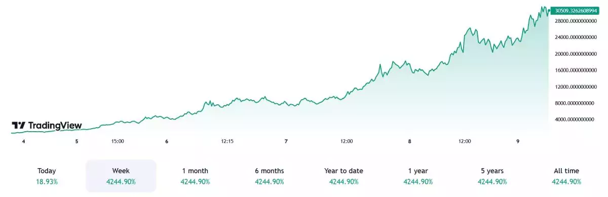 pandora-price-pump