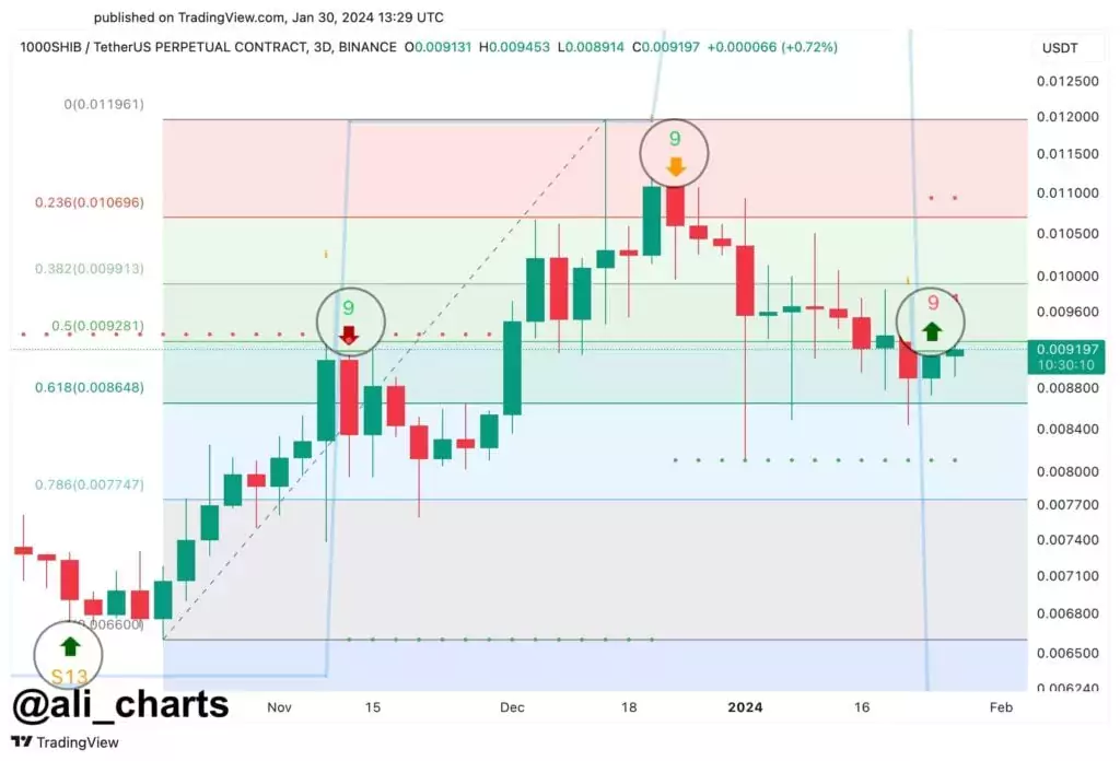 Potential-SHIB-price-trend-reversal-according-to-TD-Sequential-indicator-1024x696