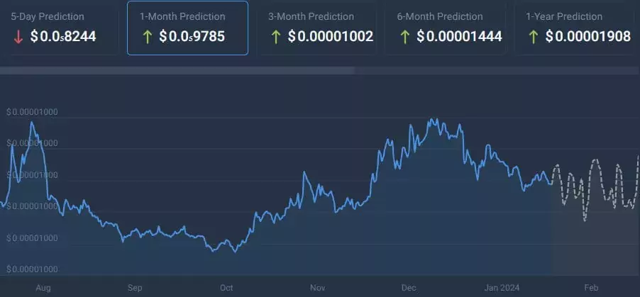 SHIB-price-prediction-for-February-29