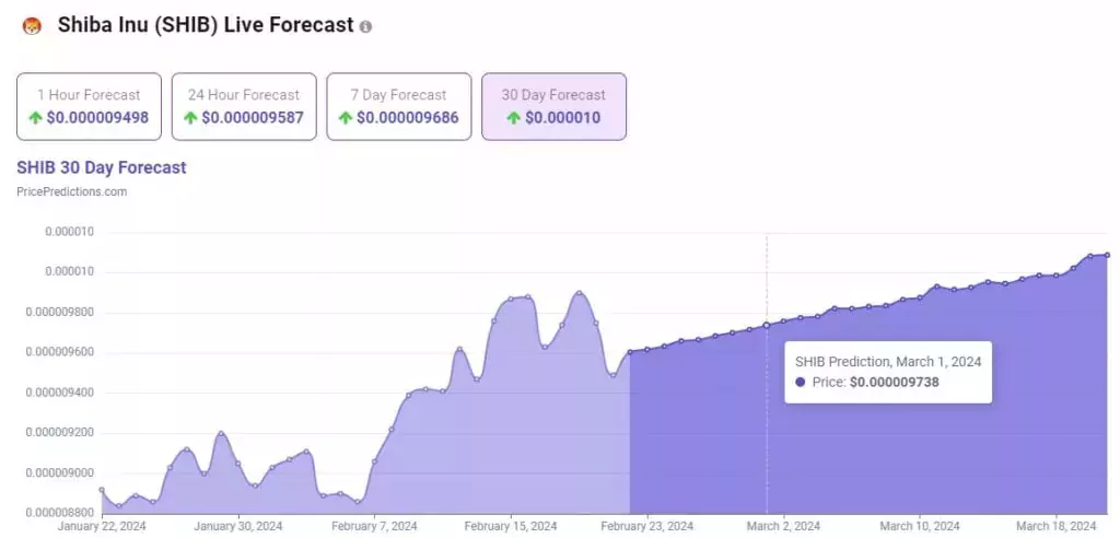 SHIB-price-prediction-for-March-1-1024x492