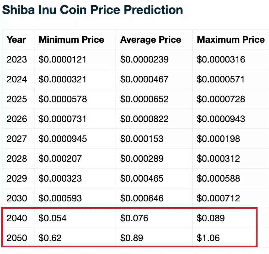 shiba-inu-50-cents-price-prediction