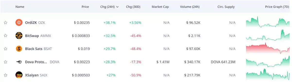 top-5-brc-20-price-rise