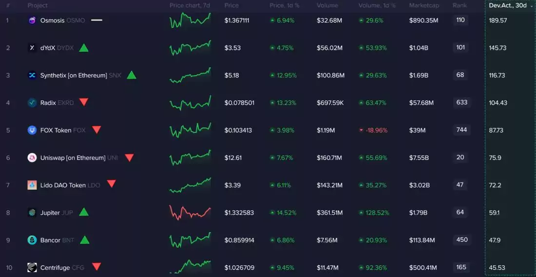10-most-developed-defi