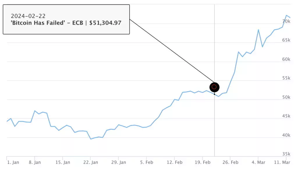 Bitcoin-has-failed-ecb-1024x589