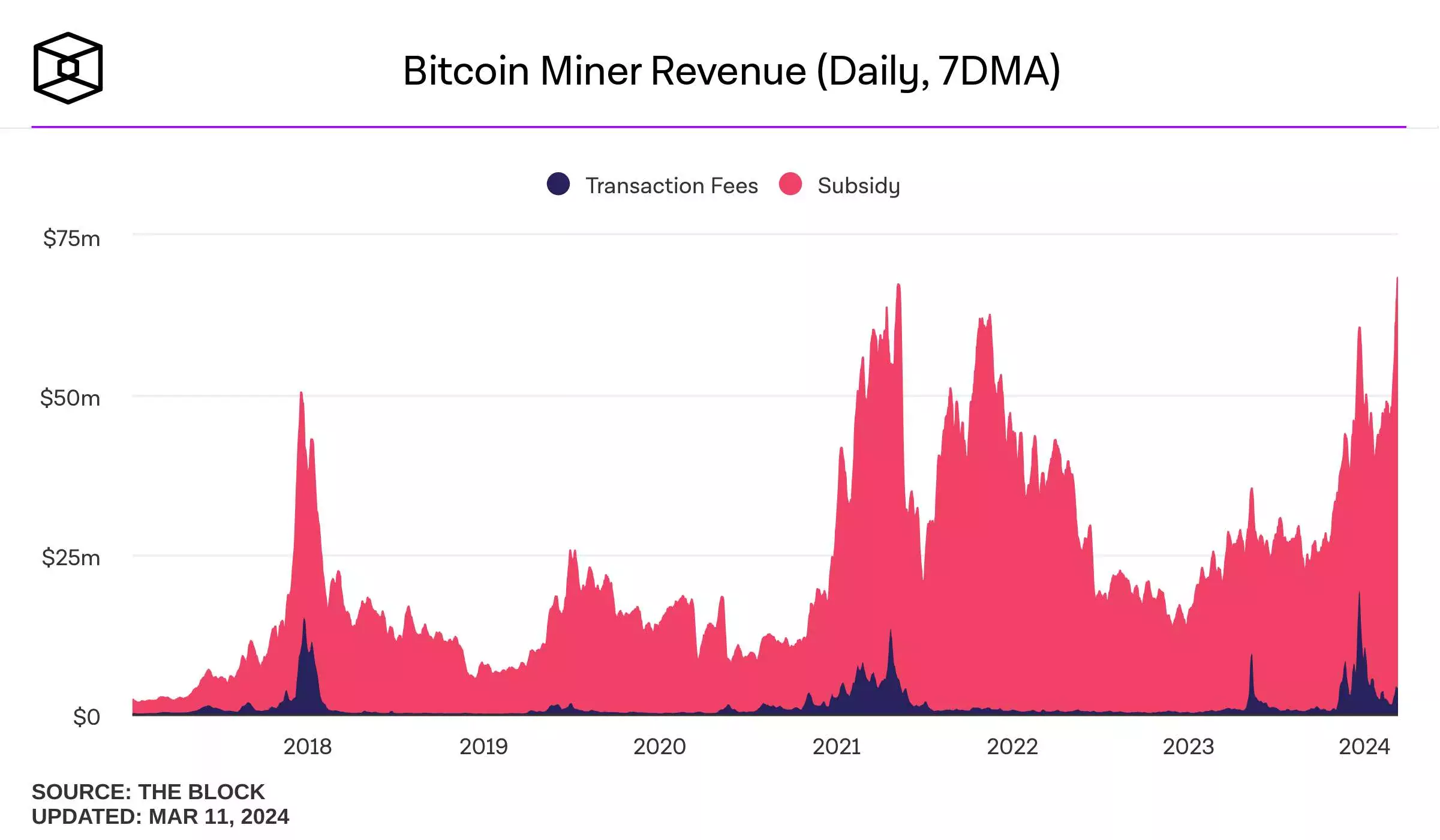 bitcoin-miner-revenue-daily