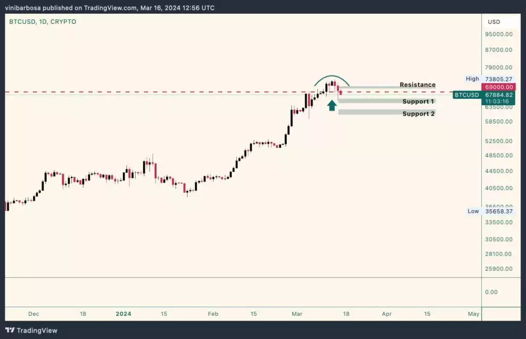 BTC-daily-support-resistance-1024x661