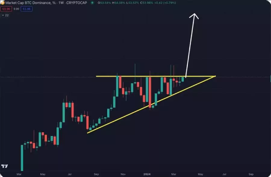btc-dominance-triangle