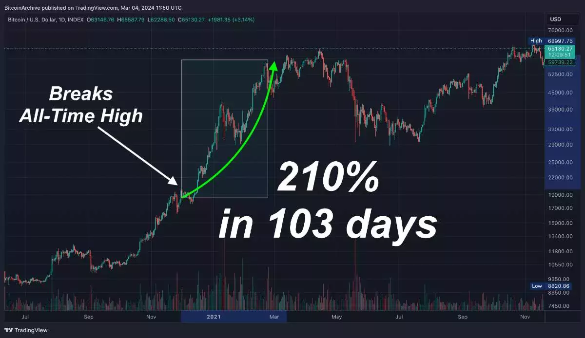 btc-price-pump-after-ath