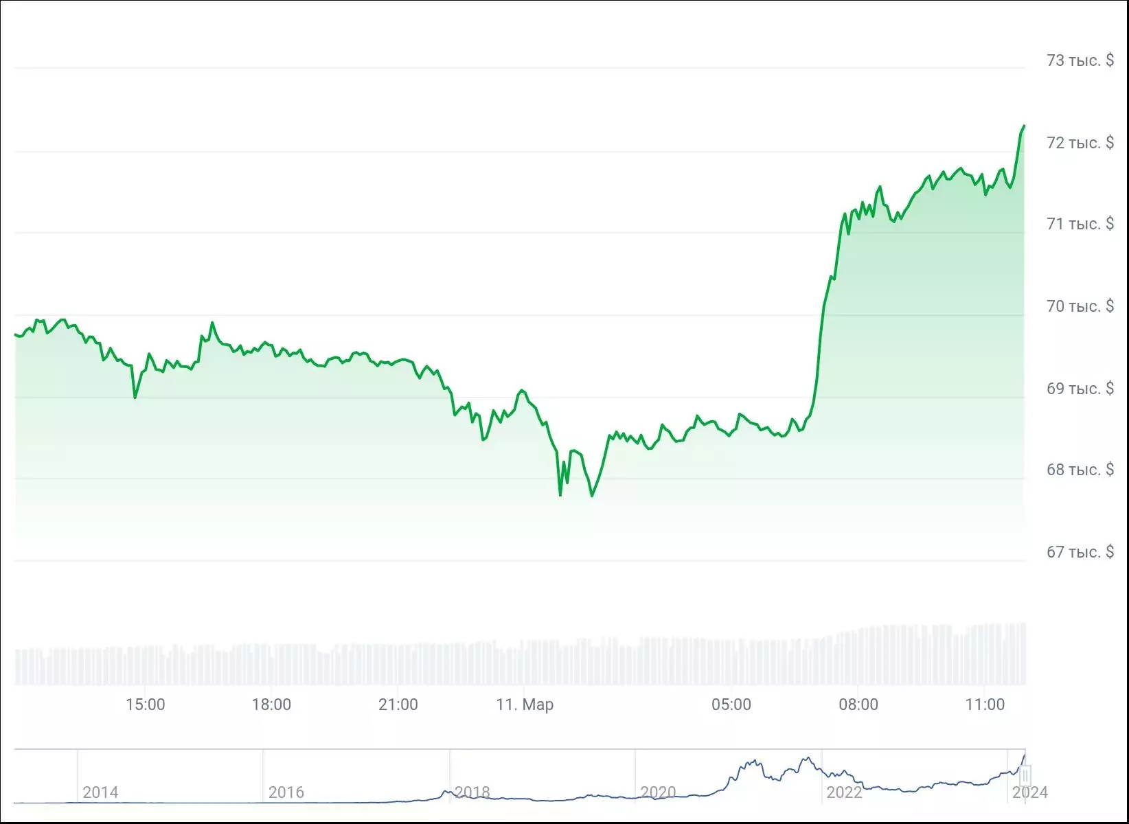 chart
