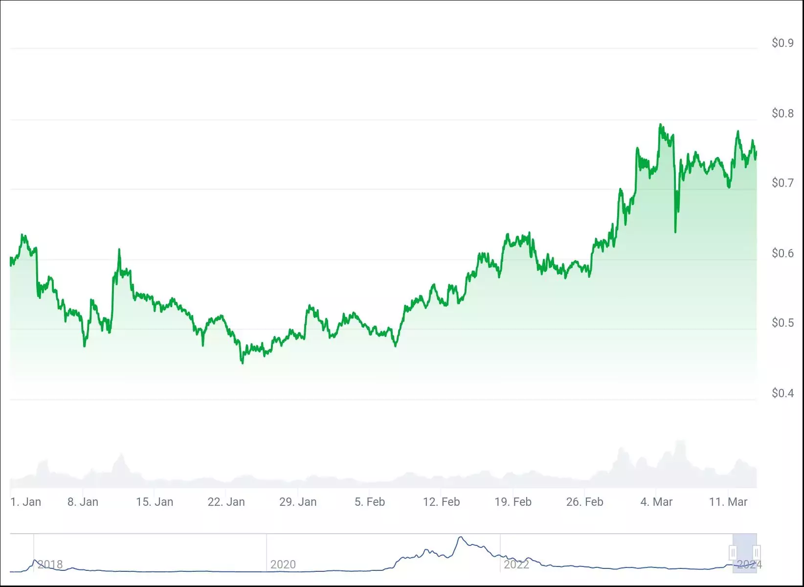 chart