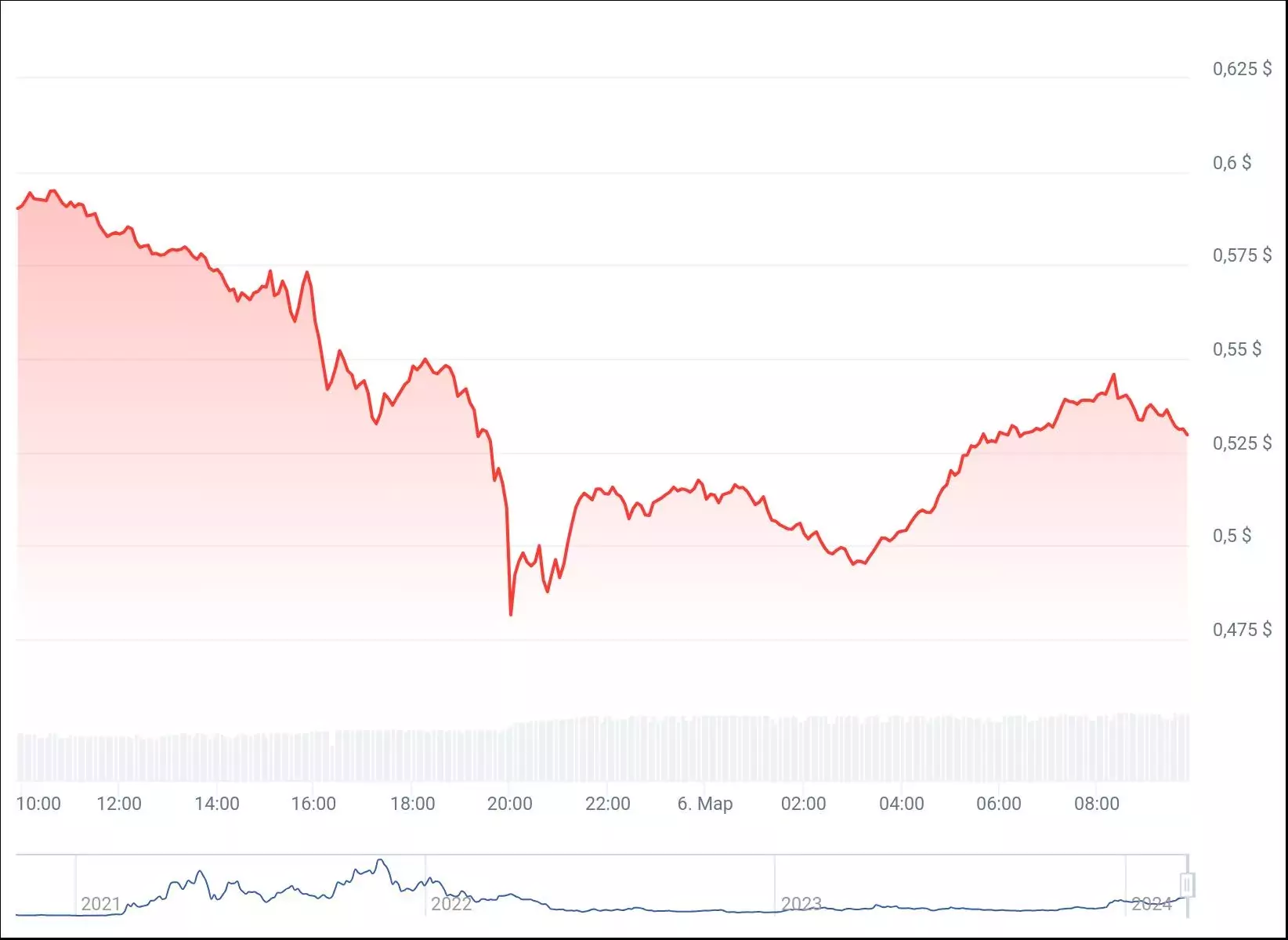chart