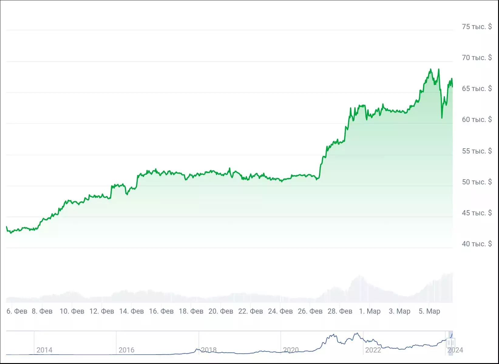 chart