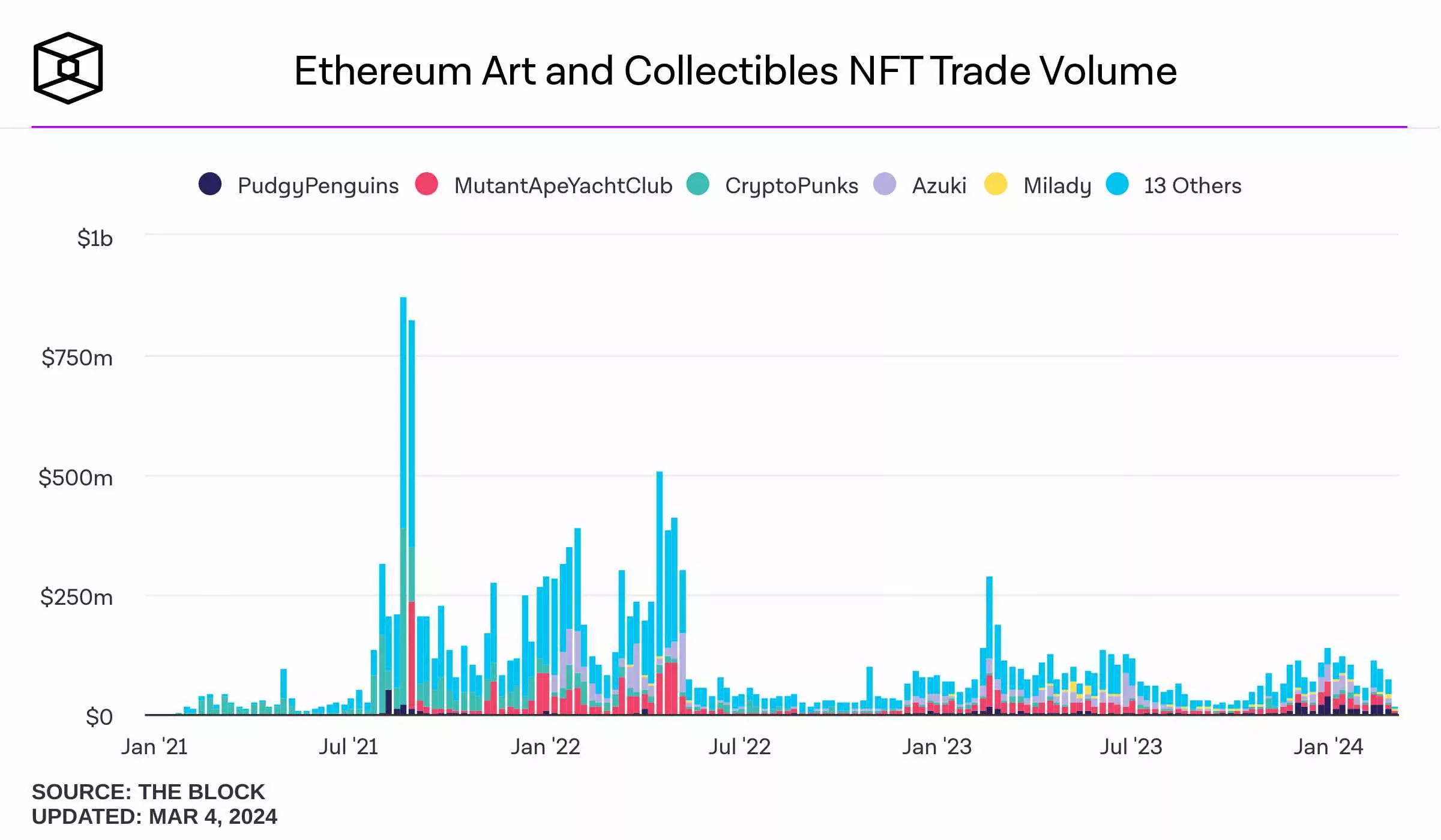 ethereum-art-and-collectibles-nft-trade-volume