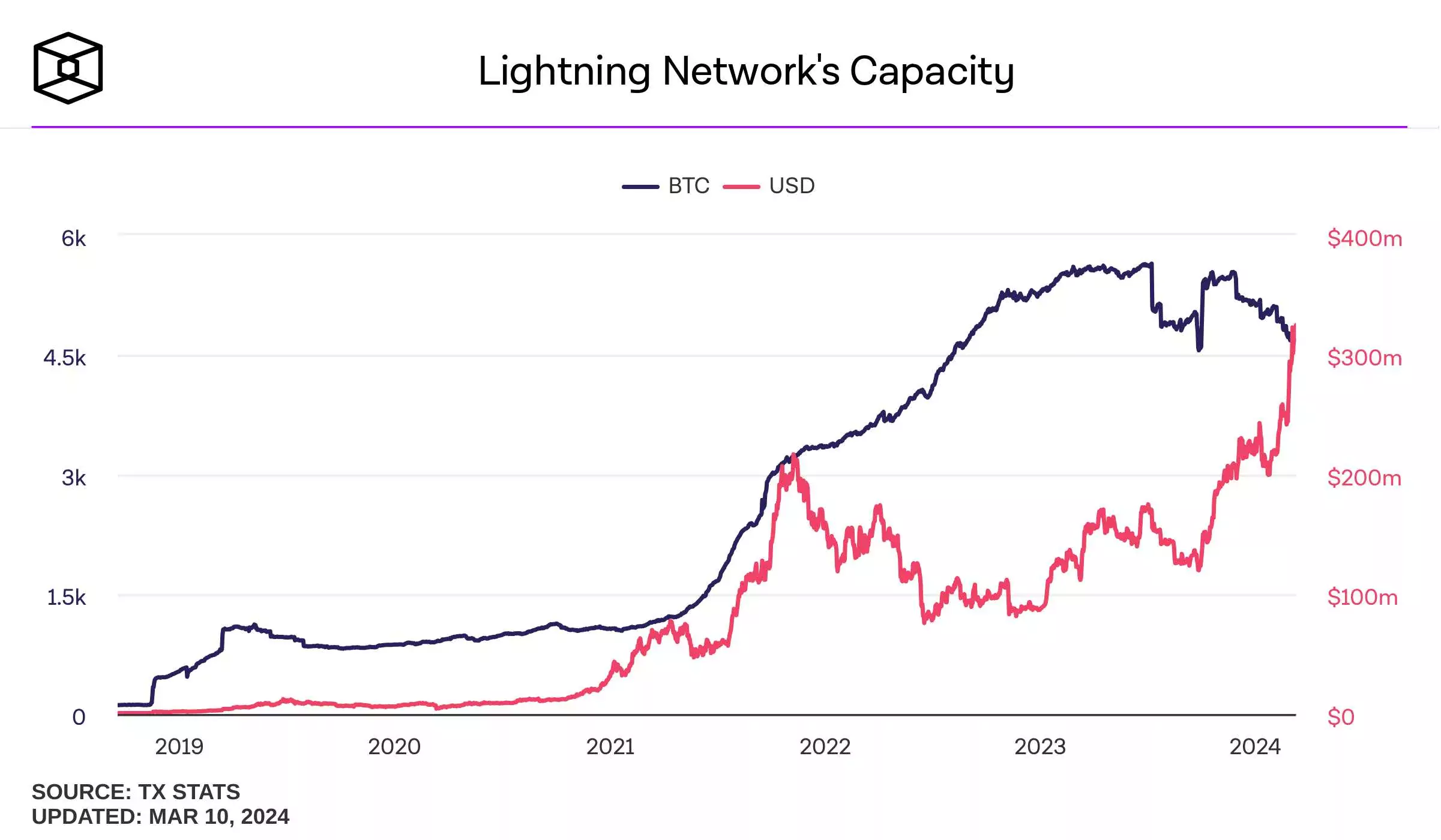 lightning-networks-capacity-daily (2)