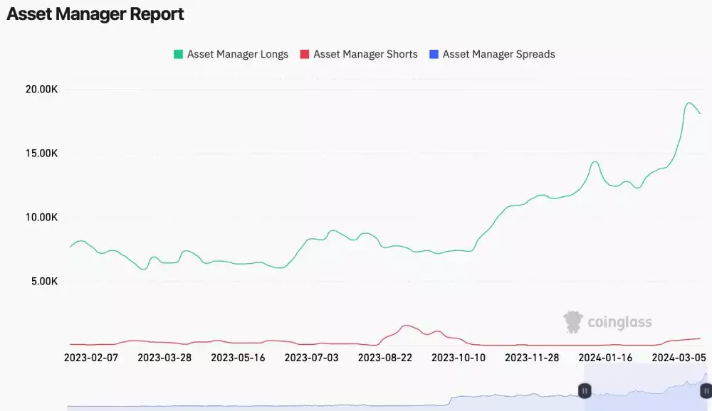 long-shorts-btc-asset-managers