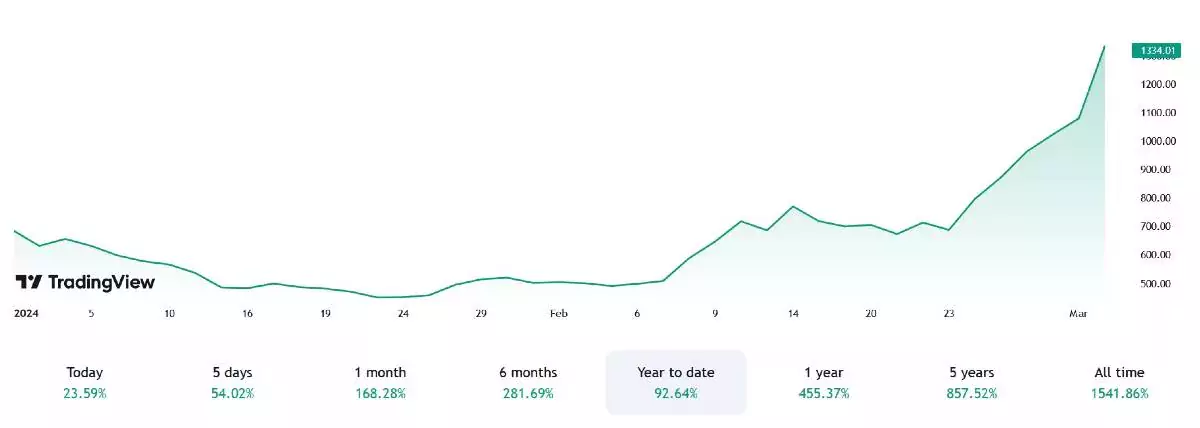 microstrategy-stock-price-2024