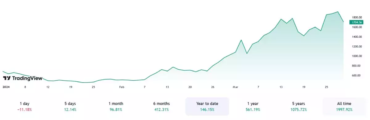 microstrategy-stock-rise-2024