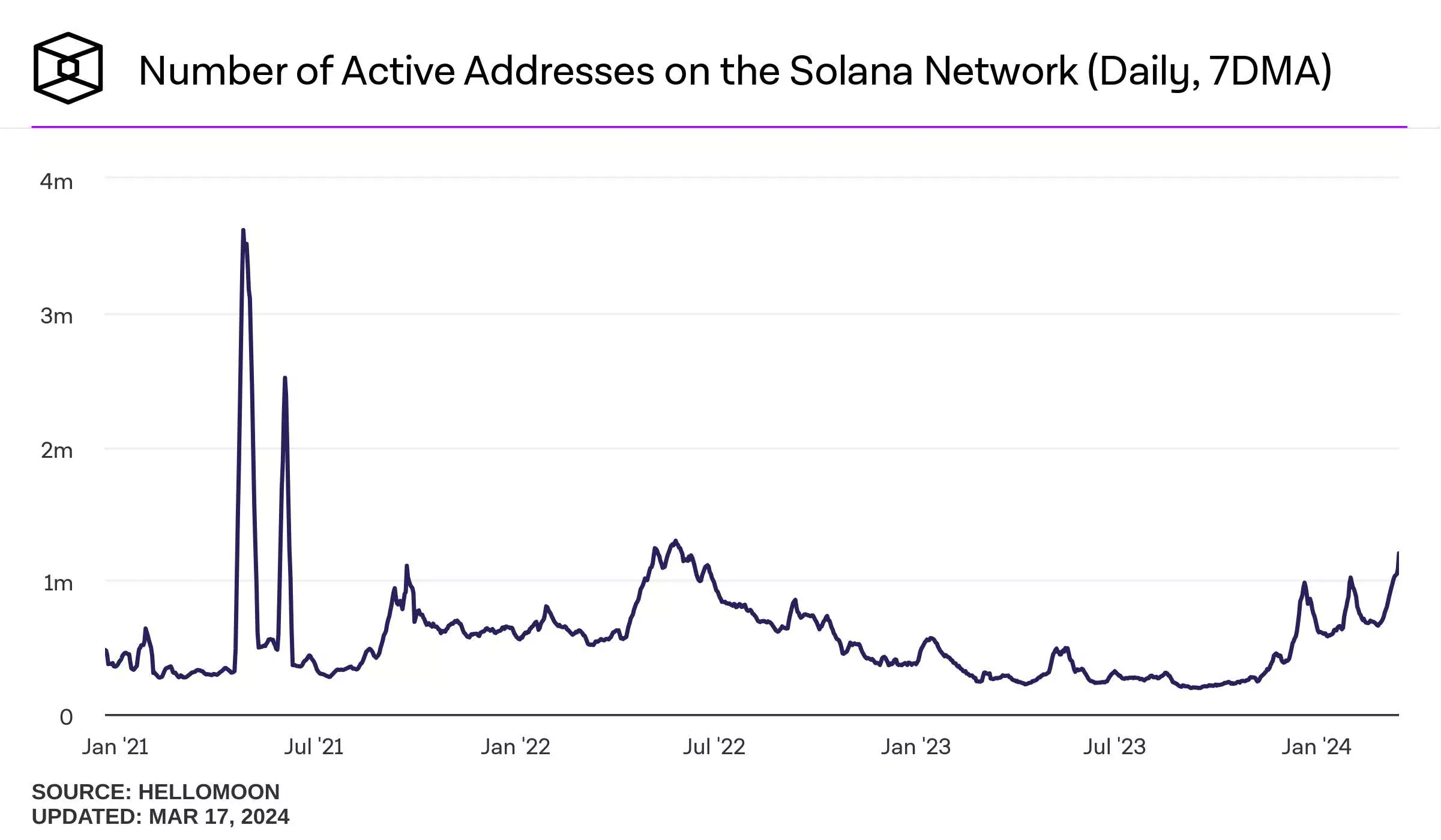 number-of-active-addresses-on-the-solana-network-daily-7dma
