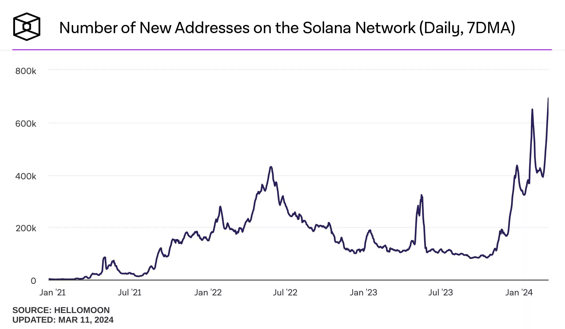 number-of-new-addresses-on-the-solana-network-daily-7dma