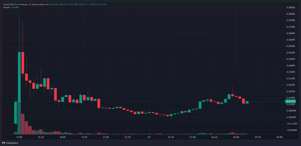 poopcoin-price-rise-drop