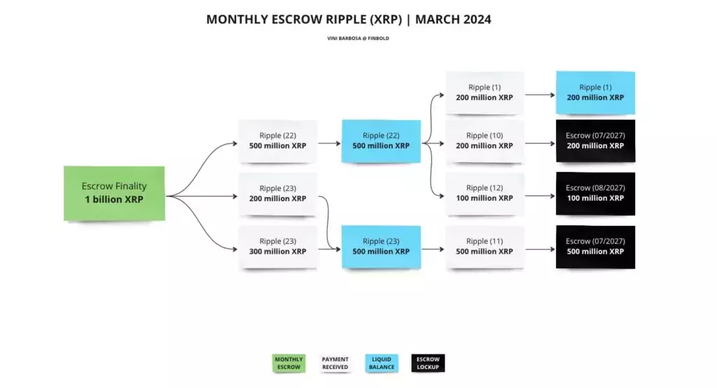 Ripple-escrows-march-800MXRP-1024x555