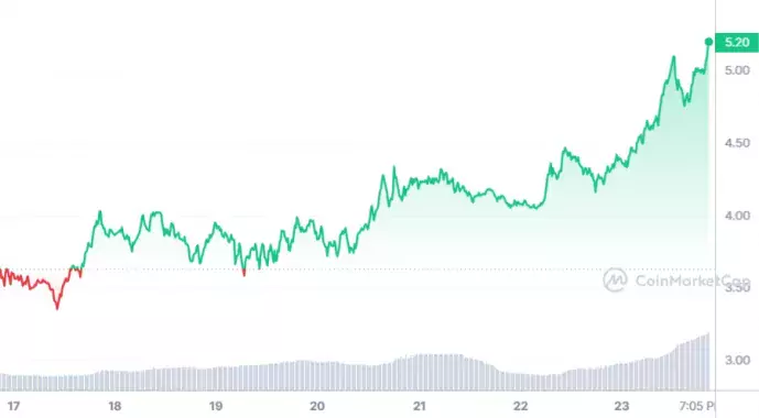 TON_7D_graph_coinmarketcap