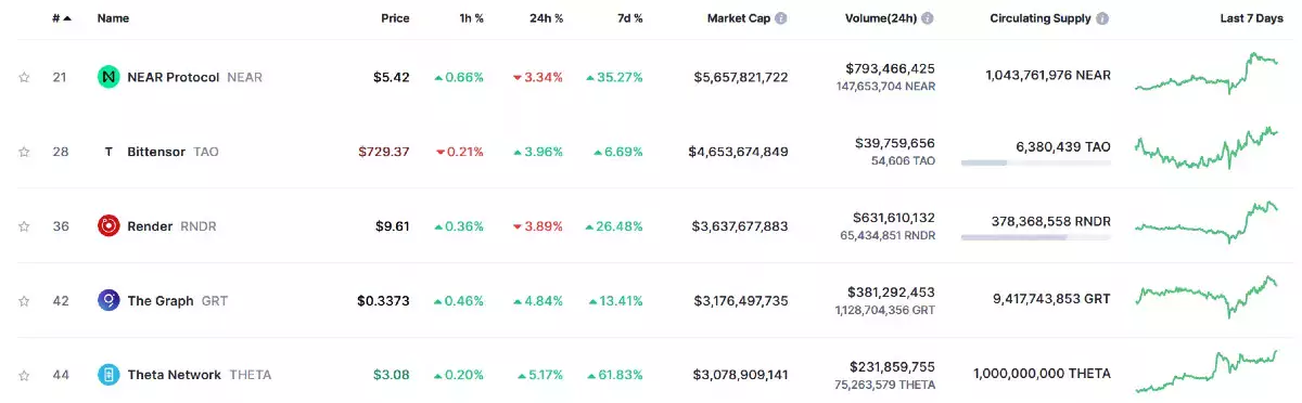 top-5-ai-crypto-price-08-march