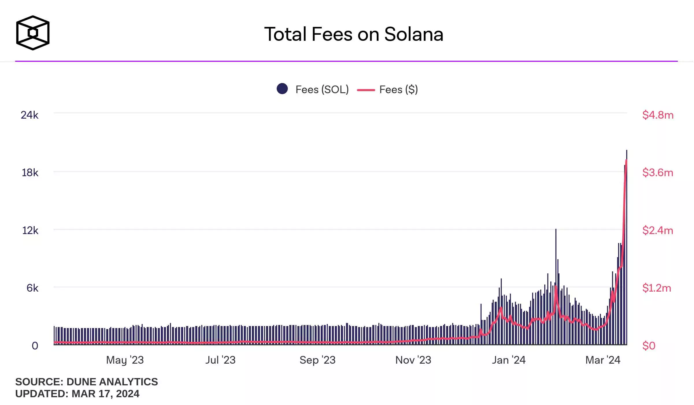 total-fees-on-solana