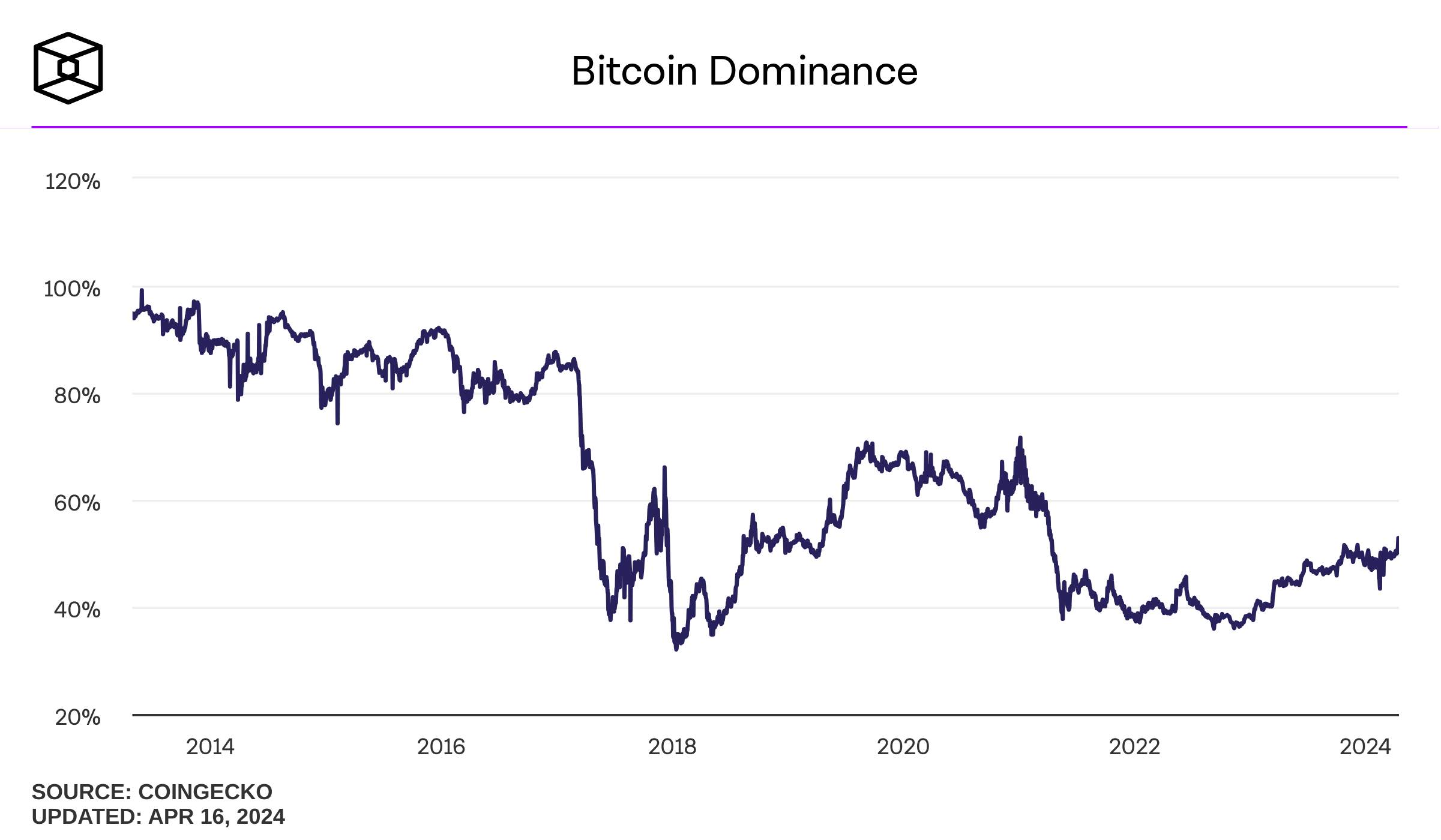 bitcoin-dominance