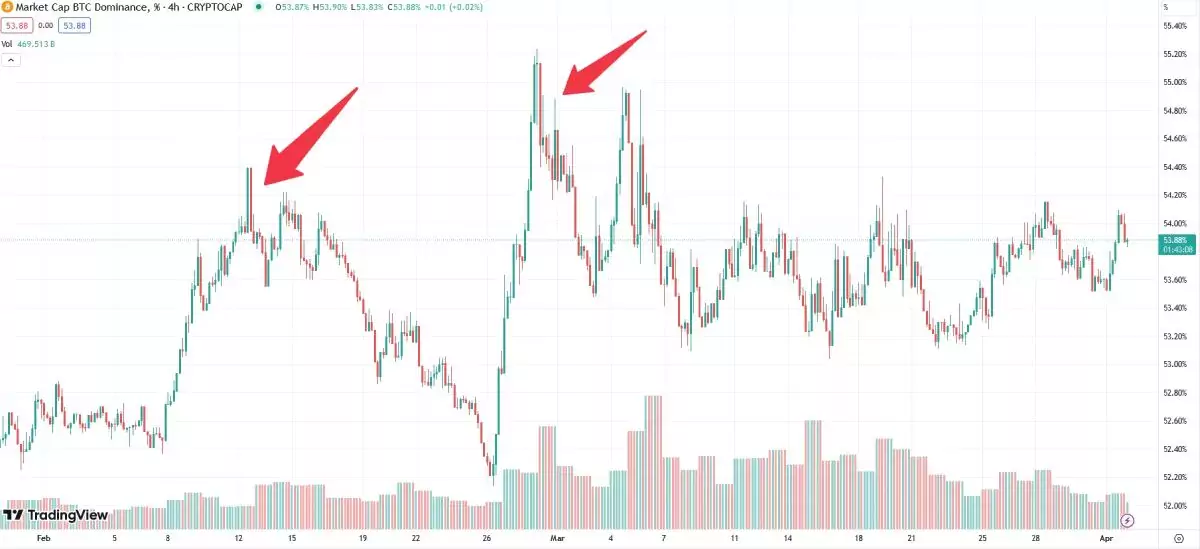 btc-dominance-drop-february