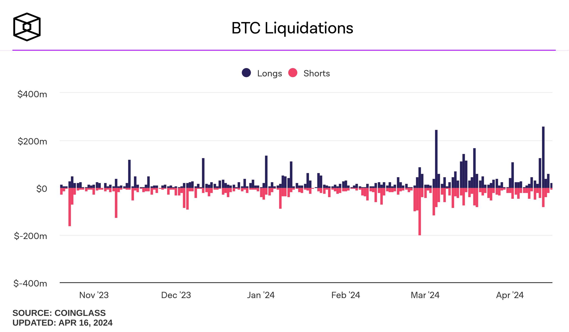 btc-liquidations