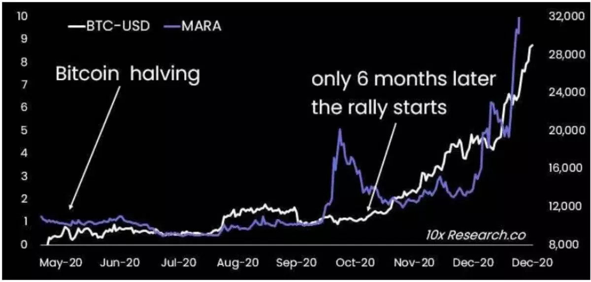 btc-price-after-halving-2020