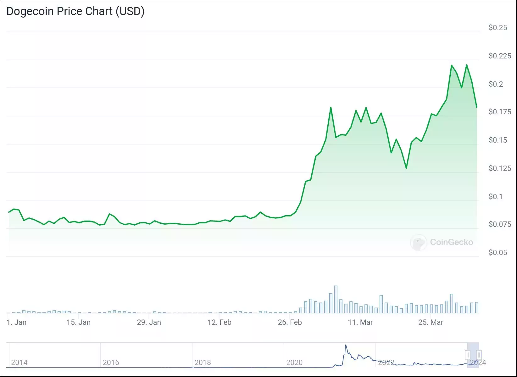 chart