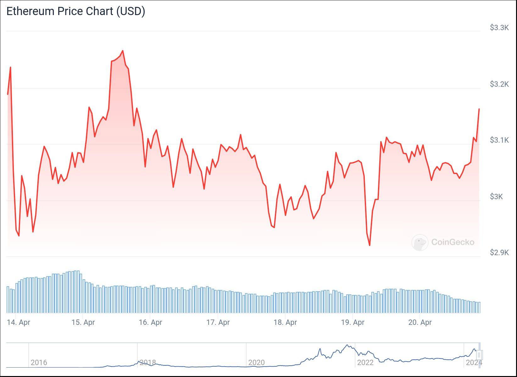 chart