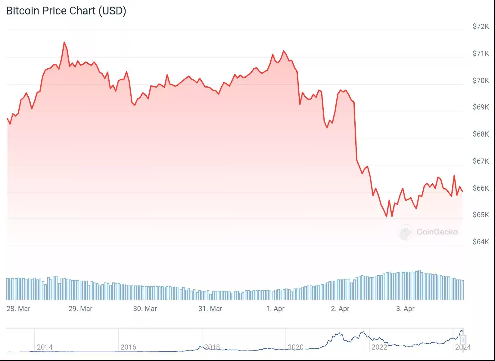chart
