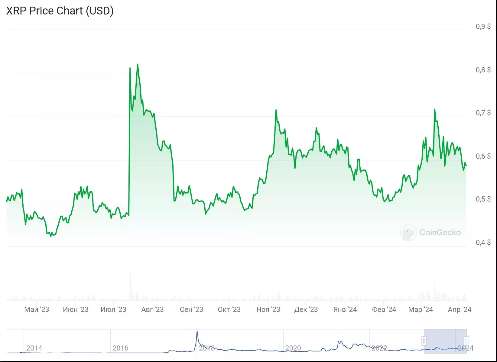 chart