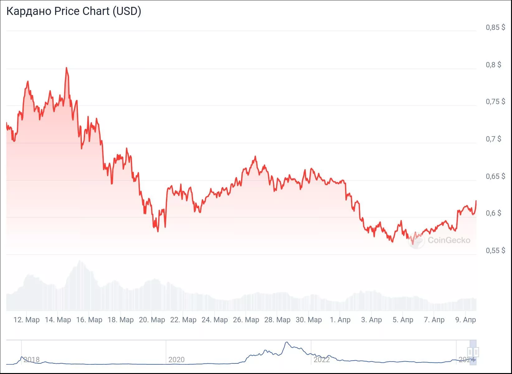 chart