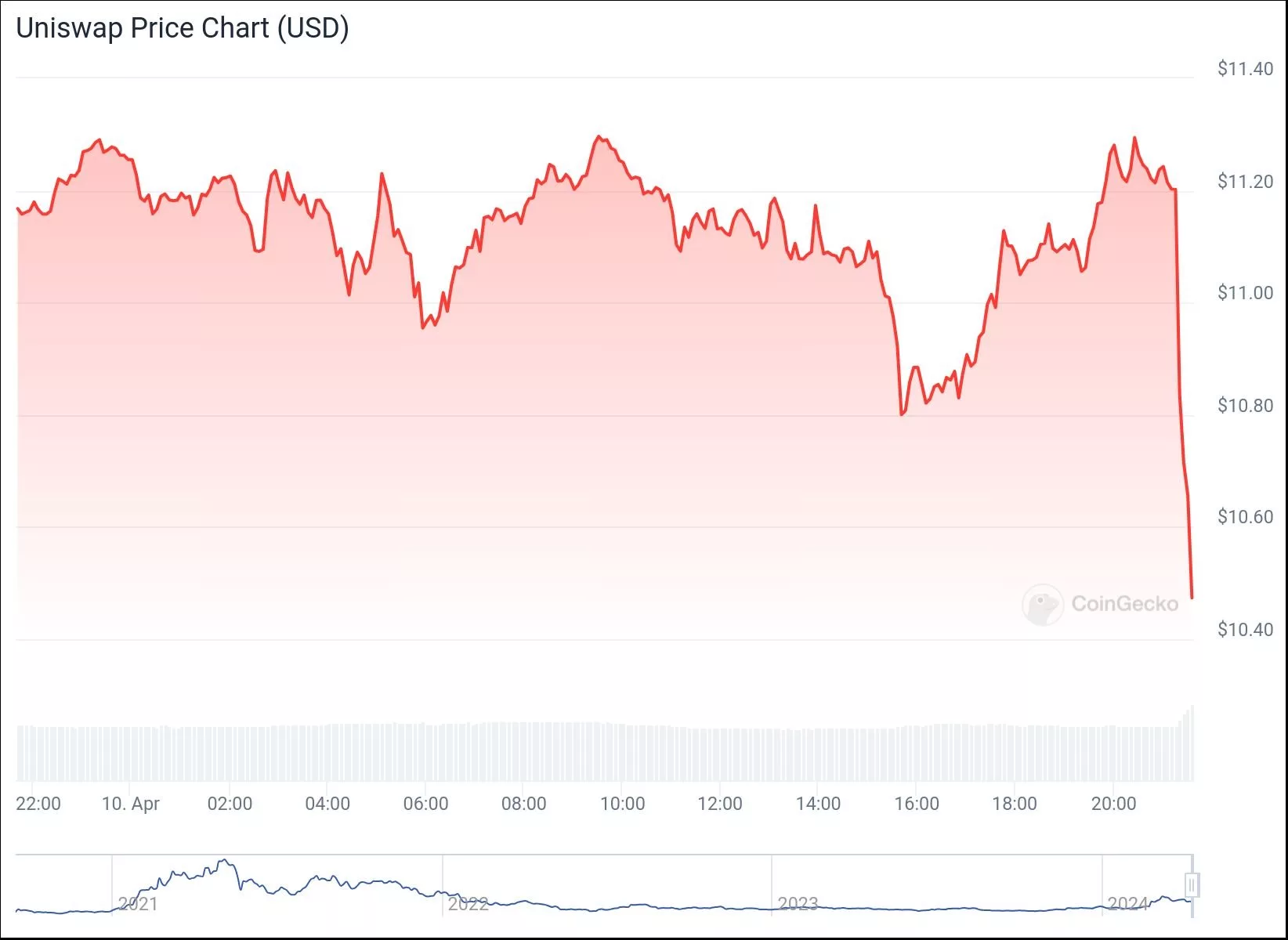 chart