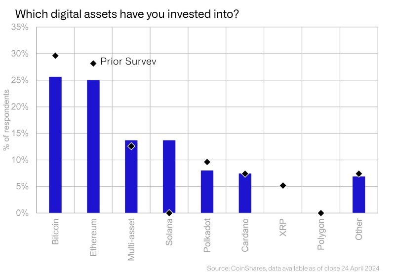 crypto-institutions-invested