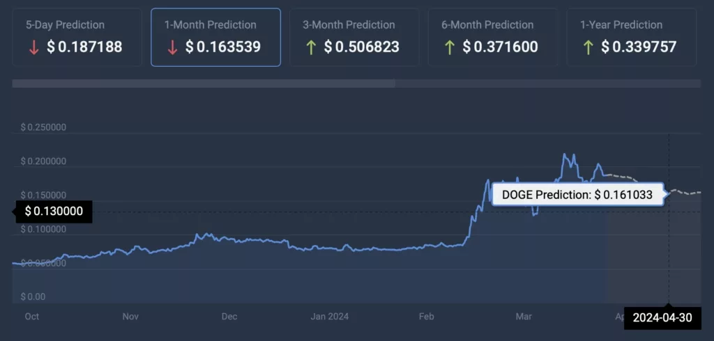 Dogecoin-price-prediction-1024x490