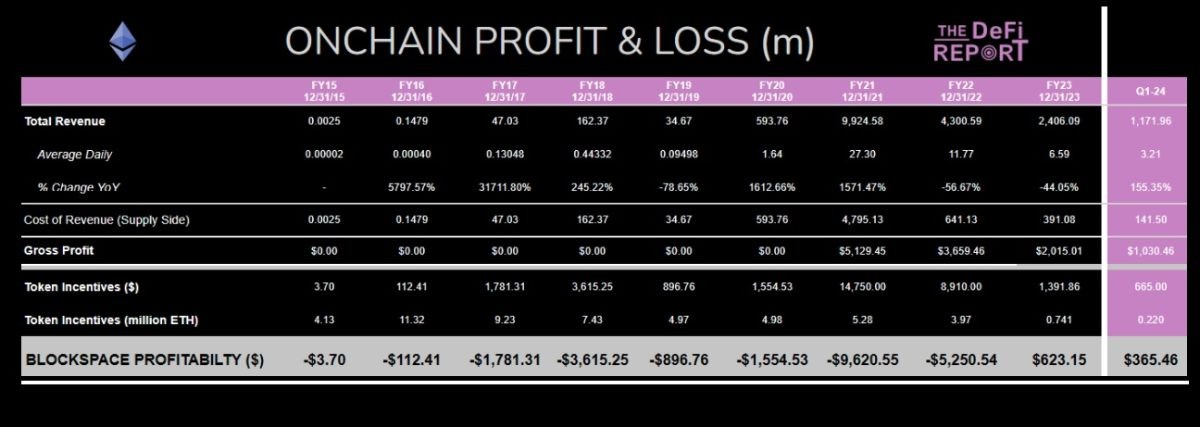 eth-validators-revenue-q1-2024