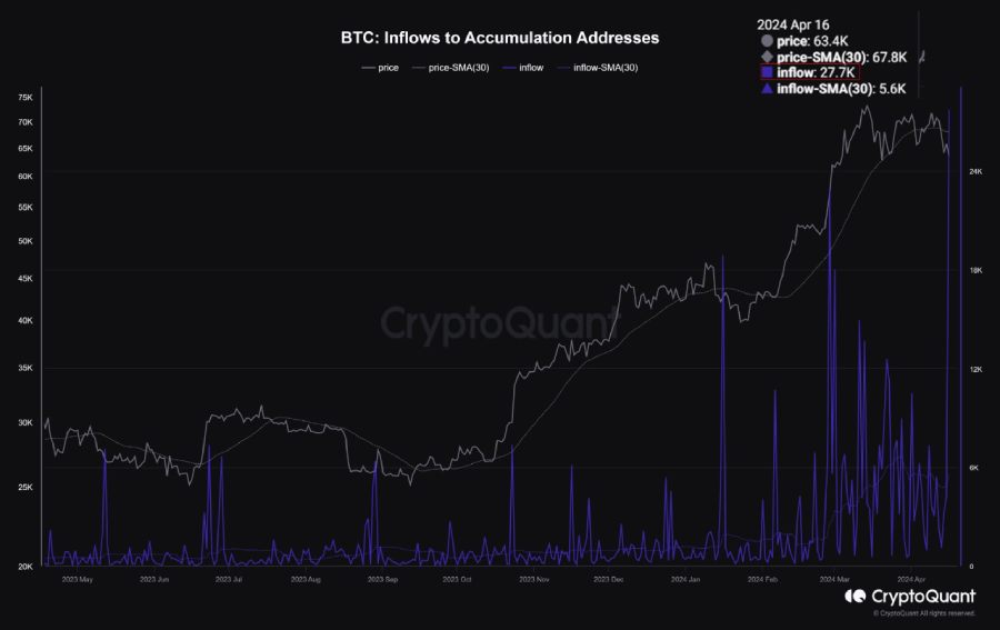 hodlers-flows-btc-19-april
