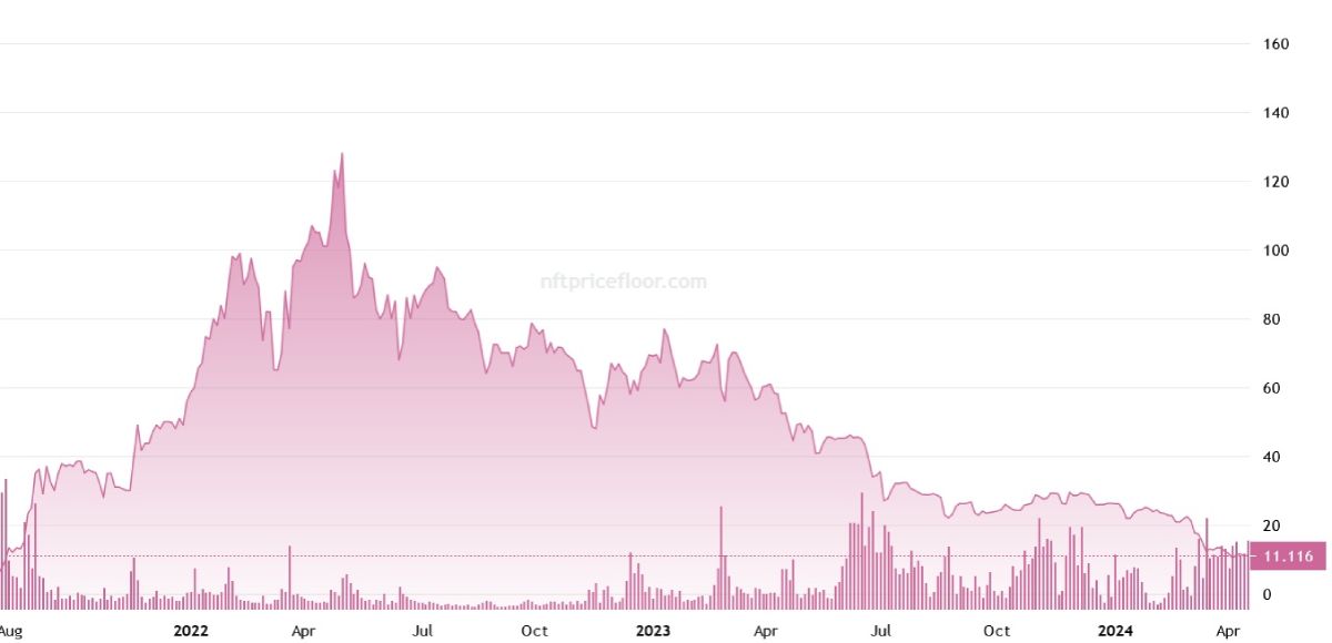 nft-bayc-floor-price-change