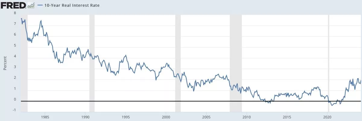 real-interest-change-us